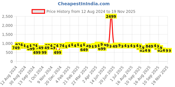 myntra.com Instafab Plus Men Beige Classic Opaque Printed Casual Shirt instafab plus Price History Graph from 12 Aug 2024 to 18 Nov 2025