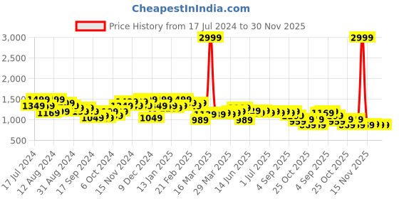 myntra.com Instafab Plus Men Beige Relaxed Easy Wash Cargos Trousers instafab plus Price History Graph from 17 Jul 2024 to 30 Nov 2025
