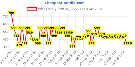 myntra.com Instafab Plus Men Biker Printed Applique T-shirt instafab plus Price History Graph from 30 Jul 2024 to 4 Oct 2025