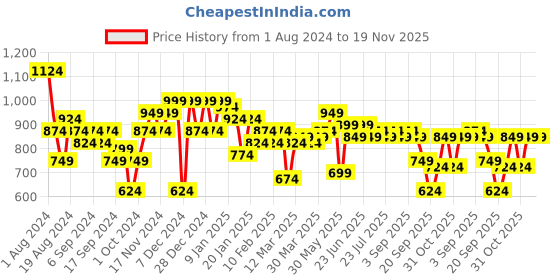 myntra.com Instafab Plus Men Black & Grey Colourblocked Hooded Sweatshirt instafab plus Price History Graph from 1 Aug 2024 to 18 Nov 2025