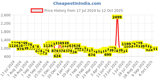 myntra.com Instafab Plus Men Black Jeans instafab plus Price History Graph from 17 Jul 2024 to 11 Oct 2025