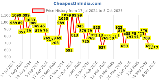 myntra.com Instafab Plus Men Black Printed Hooded Sweatshirt instafab plus Price History Graph from 17 Jul 2024 to 4 Oct 2025