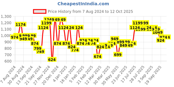 myntra.com Instafab Plus Men Black Regular Fit Mid-Rise Plus Size Clean Look Jeans instafab plus Price History Graph from 7 Aug 2024 to 12 Oct 2025