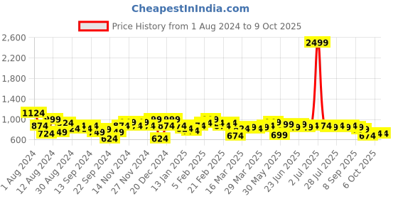 myntra.com Instafab Plus Men Black Side Striped Jogger Jeans instafab plus Price History Graph from 1 Aug 2024 to 8 Oct 2025