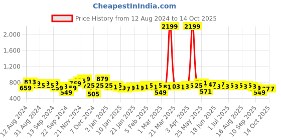 myntra.com Instafab Plus Men Black Solid Hooded Sweatshirt instafab plus Price History Graph from 12 Aug 2024 to 14 Oct 2025