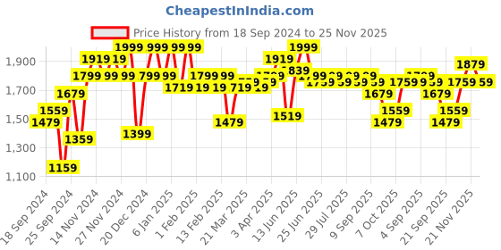 myntra.com Instafab Plus Men Black Windcheater Padded Jacket instafab plus Price History Graph from 18 Sep 2024 to 24 Nov 2025