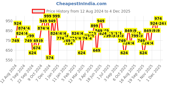 myntra.com Instafab Plus Men Black& Grey Colourblocked Hooded Sweatshirt instafab plus Price History Graph from 12 Aug 2024 to 4 Dec 2025