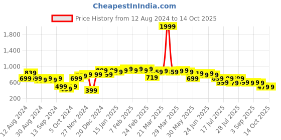 myntra.com Instafab Plus Men Blue Checked Casual Shirt instafab plus Price History Graph from 12 Aug 2024 to 14 Oct 2025