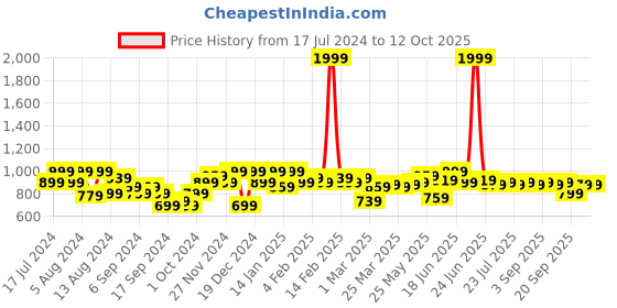 myntra.com Instafab Plus Men Blue Classic Opaque Checked Casual Shirt instafab plus Price History Graph from 17 Jul 2024 to 4 Oct 2025