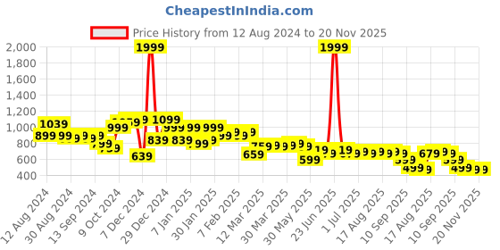 myntra.com Instafab Plus Men Blue Classic Opaque Plus Size Casual Shirt instafab plus Price History Graph from 12 Aug 2024 to 19 Nov 2025