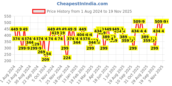 myntra.com Instafab Plus Men Blue Colourblocked Flex T-shirt instafab plus Price History Graph from 1 Aug 2024 to 19 Nov 2025