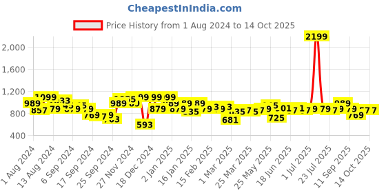 myntra.com Instafab Plus Men Blue Denim Shorts instafab plus Price History Graph from 1 Aug 2024 to 14 Oct 2025