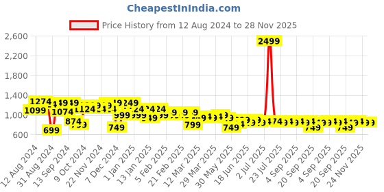 myntra.com Instafab Plus Men Blue Jogger Mid-Rise Clean Look Jeans instafab plus Price History Graph from 12 Aug 2024 to 28 Nov 2025