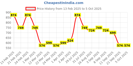 myntra.com Instafab Plus Men Blue Low Distress Heavy Fade Jeans instafab plus Price History Graph from 13 Feb 2025 to 4 Oct 2025