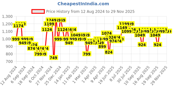 myntra.com Instafab Plus Men Blue Mid-Rise Light Fade Jeans instafab plus Price History Graph from 12 Aug 2024 to 29 Nov 2025
