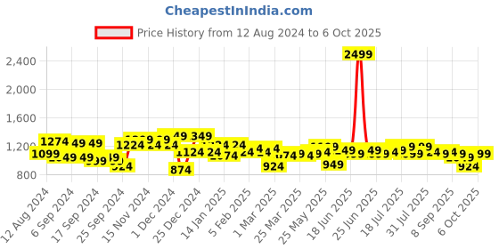 myntra.com Instafab Plus Men Blue Mildly Distressed Light Fade Jeans instafab plus Price History Graph from 12 Aug 2024 to 6 Oct 2025