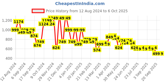myntra.com Instafab Plus Men Blue Regular Fit Mid-Rise Plus Size Clean Look Jeans instafab plus Price History Graph from 12 Aug 2024 to 4 Oct 2025