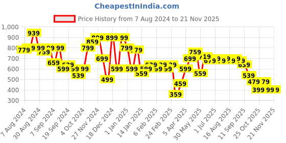 myntra.com Instafab Plus Men Blue Regular Fit Solid Casual Shirt instafab plus Price History Graph from 7 Aug 2024 to 18 Nov 2025