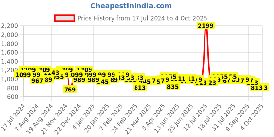 myntra.com Instafab Plus Men Blue Washed Denim Outdoor Denim Shorts instafab plus Price History Graph from 17 Jul 2024 to 4 Oct 2025