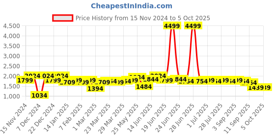 myntra.com Instafab Plus Men Brown Checked Suede Windcheater Bomber Jacket instafab plus Price History Graph from 15 Nov 2024 to 4 Oct 2025