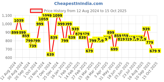 myntra.com Instafab Plus Men Brown Regular Fit Solid Casual Shirt instafab plus Price History Graph from 12 Aug 2024 to 14 Oct 2025