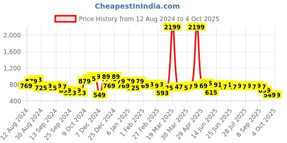 myntra.com Instafab Plus Men Brown Solid Cotton Joggers instafab plus Price History Graph from 12 Aug 2024 to 4 Oct 2025