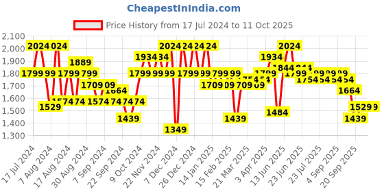 myntra.com Instafab Plus Men Brown Suede Windcheater Bomber Jacket instafab plus Price History Graph from 17 Jul 2024 to 4 Oct 2025