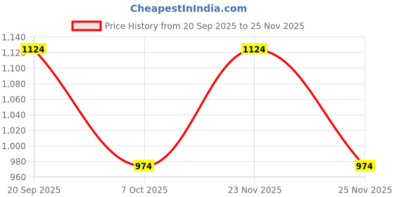 myntra.com Instafab Plus Men Cargo Shorts instafab plus Price History Graph from 20 Sep 2025 to 23 Nov 2025