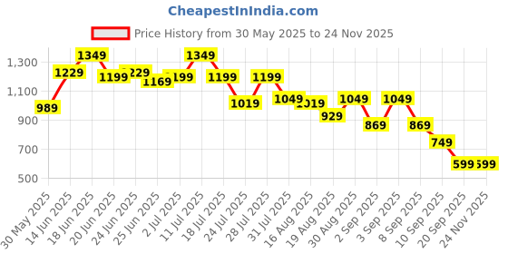 myntra.com Instafab Plus Men Checked Comfort Mid Rise Relexed Fit Regular Trousers instafab plus Price History Graph from 30 May 2025 to 24 Nov 2025