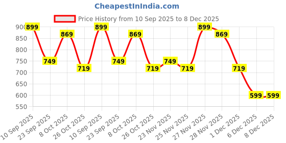 myntra.com Instafab Plus Men Checked Comfort Straight Fit Mid-Rise Trousers instafab plus Price History Graph from 10 Sep 2025 to 7 Dec 2025