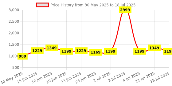 myntra.com Instafab Plus Men Checked Comfort Trousers instafab plus Price History Graph from 30 May 2025 to 18 Jul 2025