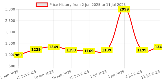 myntra.com Instafab Plus Men Checked Comfort Trousers instafab plus Price History Graph from 2 Jun 2025 to 11 Jul 2025