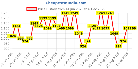 myntra.com Instafab Plus Men Checked Relaxed Fit Casual Shirt instafab plus Price History Graph from 14 Jun 2025 to 5 Dec 2025