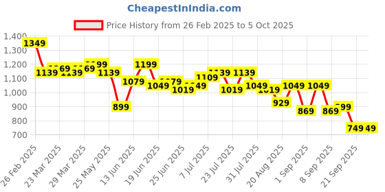 myntra.com Instafab Plus Men Checked Relaxed Trousers instafab plus Price History Graph from 26 Feb 2025 to 4 Oct 2025