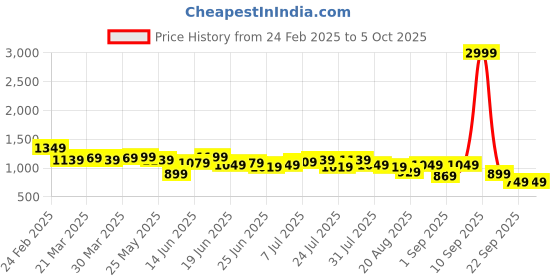 myntra.com Instafab Plus Men Checked Relaxed Trousers instafab plus Price History Graph from 24 Feb 2025 to 4 Oct 2025