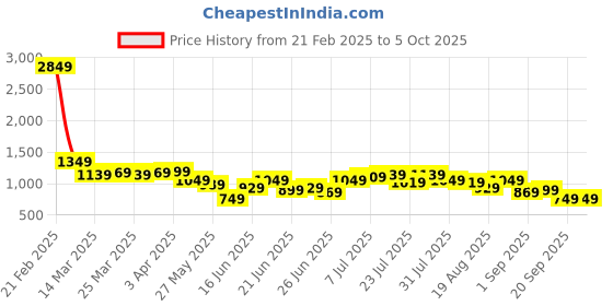 myntra.com Instafab Plus Men Checked Relaxed Trousers instafab plus Price History Graph from 21 Feb 2025 to 4 Oct 2025