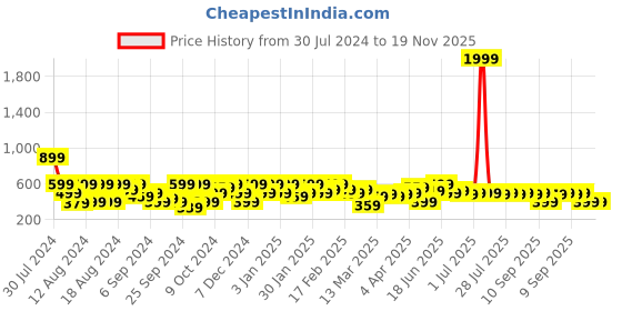 myntra.com Instafab Plus Men Checked V-Neck Cut Outs T-shirt instafab plus Price History Graph from 30 Jul 2024 to 18 Nov 2025