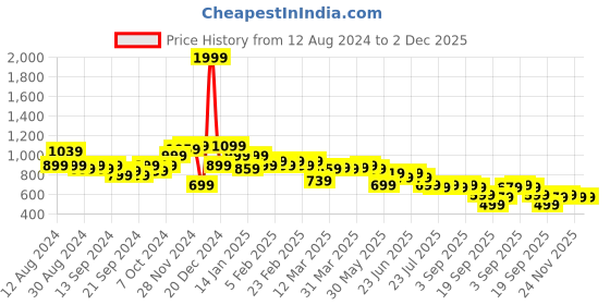 myntra.com Instafab Plus Men Classic Buffalo Checked Cotton Casual Shirt instafab plus Price History Graph from 12 Aug 2024 to 1 Dec 2025