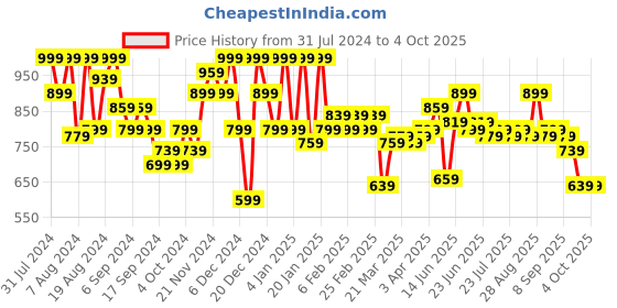 myntra.com Instafab Plus Men Classic Striped Pure Cotton Casual Shirt instafab plus Price History Graph from 31 Jul 2024 to 4 Oct 2025