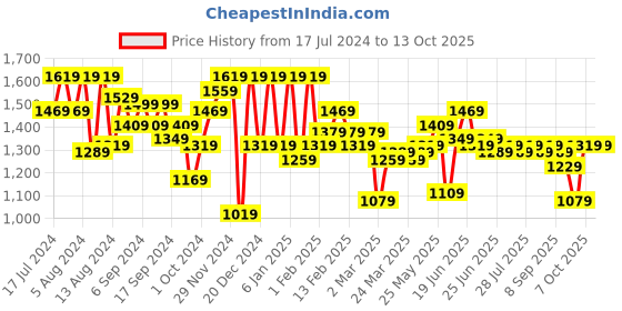 myntra.com Instafab Plus Men Clean Look Jean Relaxed Fit Light Fade Stretchable Cotton Jeans instafab plus Price History Graph from 17 Jul 2024 to 13 Oct 2025