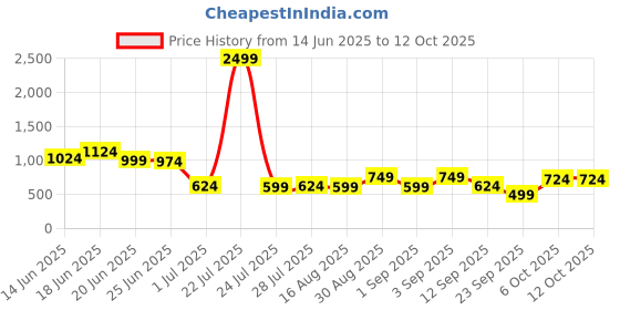 myntra.com Instafab Plus Men Comfort Abstract Printed Plus Size Casual Shirt instafab plus Price History Graph from 14 Jun 2025 to 12 Oct 2025