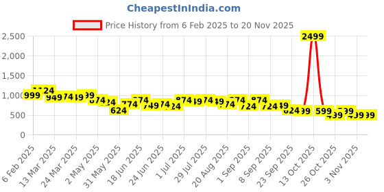 myntra.com Instafab Plus Men Comfort Casual Shirt instafab plus Price History Graph from 6 Feb 2025 to 19 Nov 2025