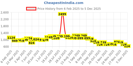 myntra.com Instafab Plus Men Comfort Casual Shirt instafab plus Price History Graph from 6 Feb 2025 to 2 Dec 2025