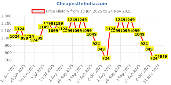myntra.com Instafab Plus Men Comfort Casual Shirt instafab plus Price History Graph from 13 Jun 2025 to 23 Nov 2025