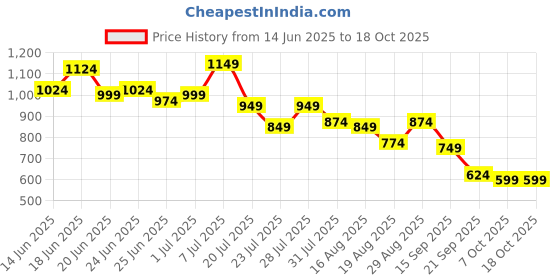 myntra.com Instafab Plus Men Comfort Checked Casual Shirt instafab plus Price History Graph from 14 Jun 2025 to 18 Oct 2025