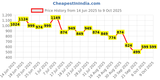 myntra.com Instafab Plus Men Comfort Checked Plus Size Casual Shirt instafab plus Price History Graph from 14 Jun 2025 to 9 Oct 2025