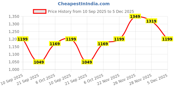 myntra.com Instafab Plus Men Comfort Cotton Regular Fit Mid-Rise Light Fade Jeans instafab plus Price History Graph from 10 Sep 2025 to 5 Dec 2025