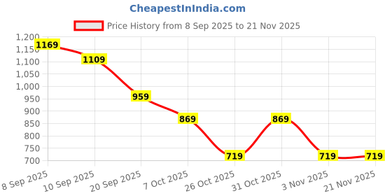 myntra.com Instafab Plus Men Comfort Easy Wash Trousers instafab plus Price History Graph from 8 Sep 2025 to 20 Nov 2025