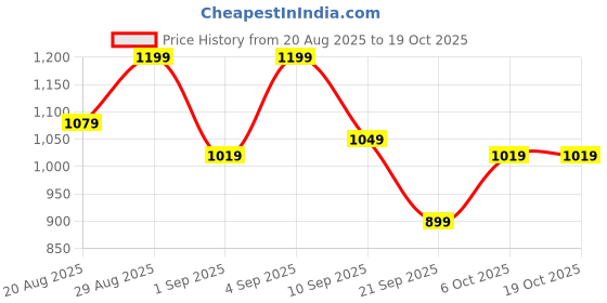 myntra.com Instafab Plus Men Comfort Easy Wash Trousers instafab plus Price History Graph from 20 Aug 2025 to 18 Oct 2025