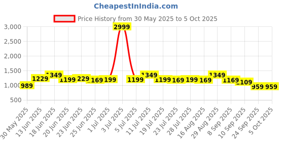 myntra.com Instafab Plus Men Comfort Fit Mid-Rise Trousers instafab plus Price History Graph from 30 May 2025 to 4 Oct 2025